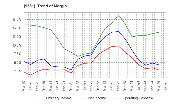 9531 TOKYO GAS CO.,LTD.: Trend of Margin