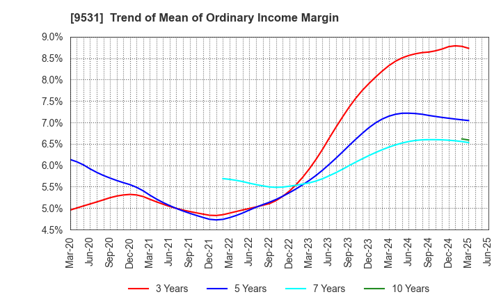 9531 TOKYO GAS CO.,LTD.: Trend of Mean of Ordinary Income Margin