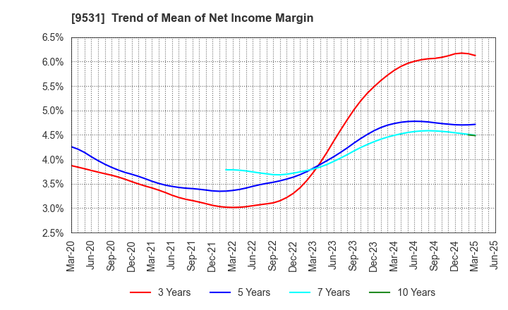 9531 TOKYO GAS CO.,LTD.: Trend of Mean of Net Income Margin