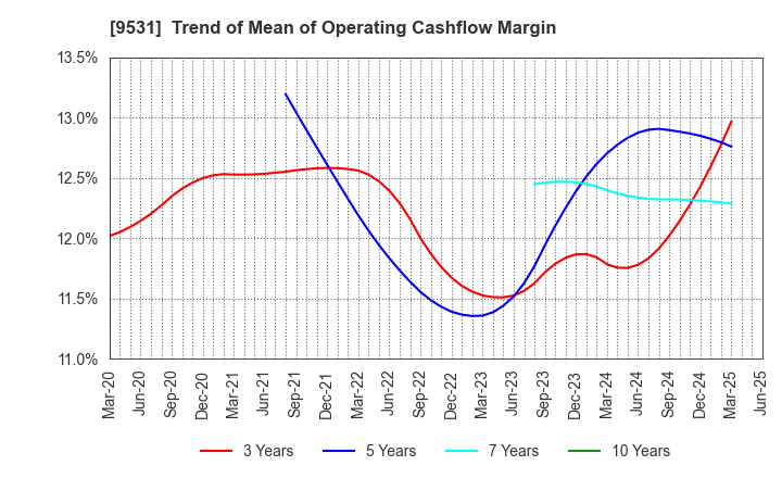 9531 TOKYO GAS CO.,LTD.: Trend of Mean of Operating Cashflow Margin