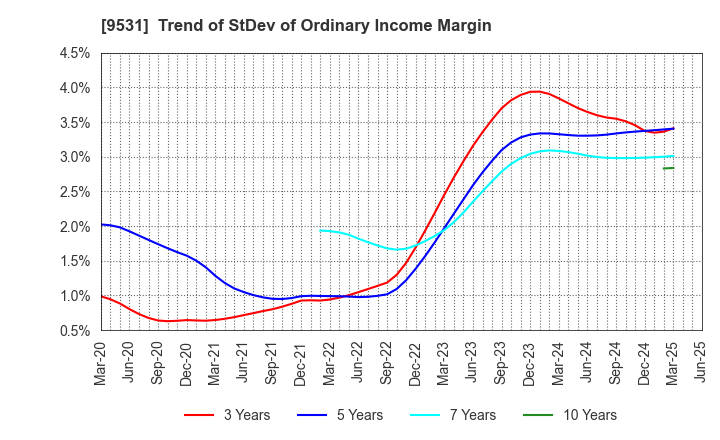9531 TOKYO GAS CO.,LTD.: Trend of StDev of Ordinary Income Margin