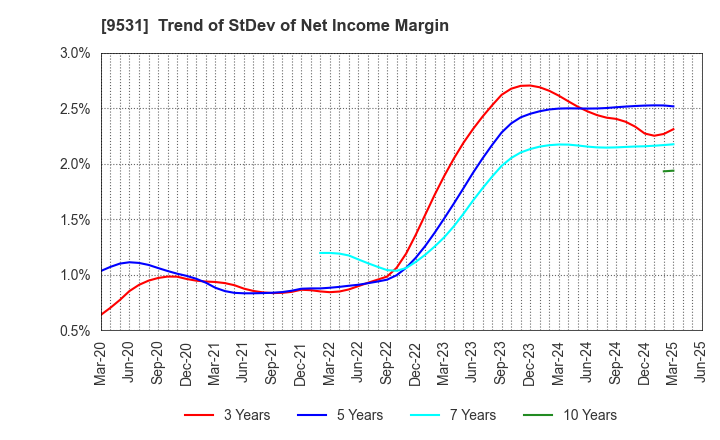 9531 TOKYO GAS CO.,LTD.: Trend of StDev of Net Income Margin