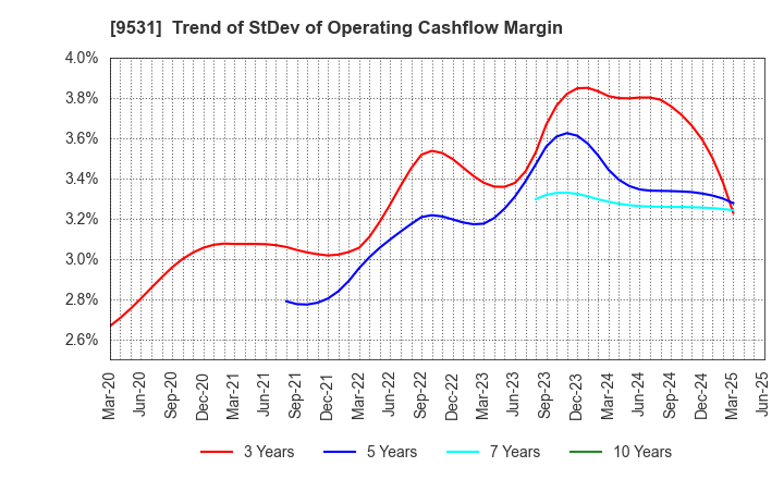 9531 TOKYO GAS CO.,LTD.: Trend of StDev of Operating Cashflow Margin
