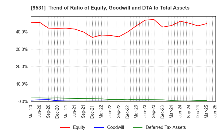 9531 TOKYO GAS CO.,LTD.: Trend of Ratio of Equity, Goodwill and DTA to Total Assets
