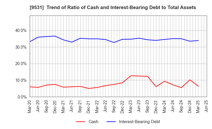 9531 TOKYO GAS CO.,LTD.: Trend of Ratio of Cash and Interest-Bearing Debt to Total Assets