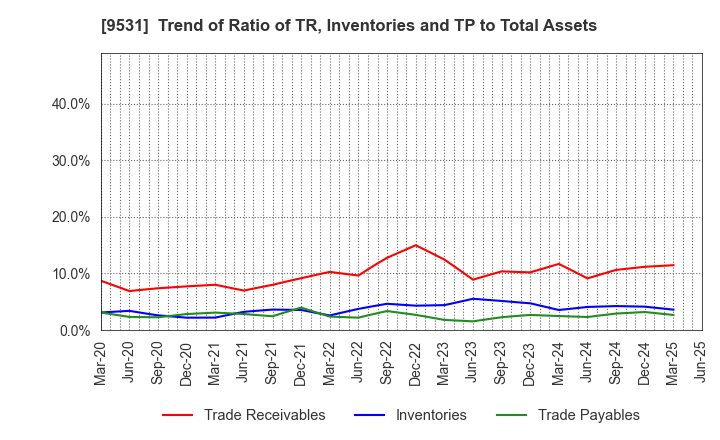 9531 TOKYO GAS CO.,LTD.: Trend of Ratio of TR, Inventories and TP to Total Assets