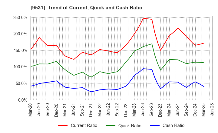 9531 TOKYO GAS CO.,LTD.: Trend of Current, Quick and Cash Ratio