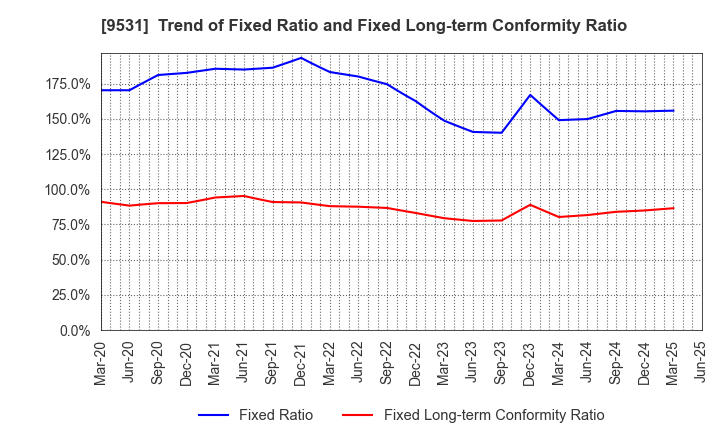 9531 TOKYO GAS CO.,LTD.: Trend of Fixed Ratio and Fixed Long-term Conformity Ratio
