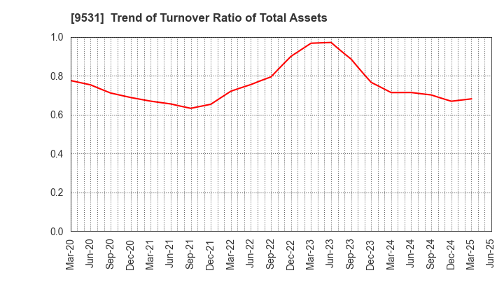 9531 TOKYO GAS CO.,LTD.: Trend of Turnover Ratio of Total Assets