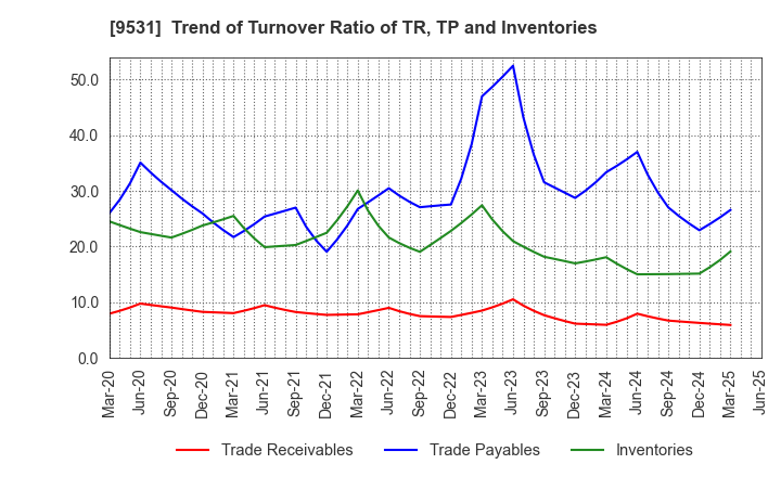 9531 TOKYO GAS CO.,LTD.: Trend of Turnover Ratio of TR, TP and Inventories