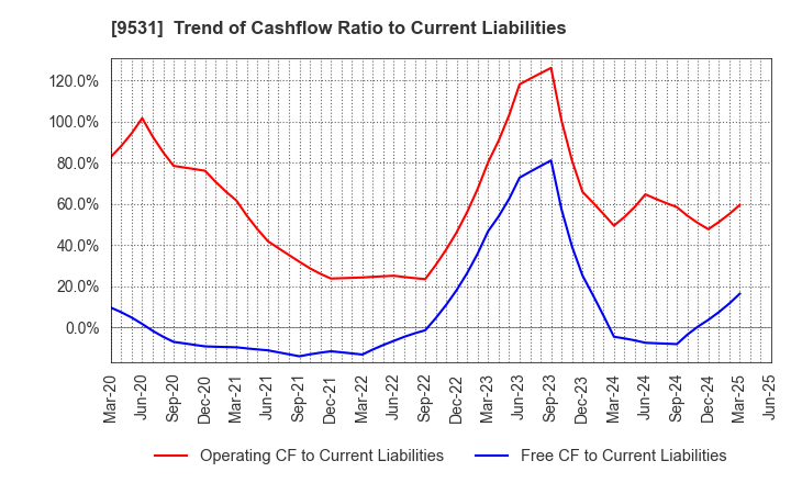 9531 TOKYO GAS CO.,LTD.: Trend of Cashflow Ratio to Current Liabilities