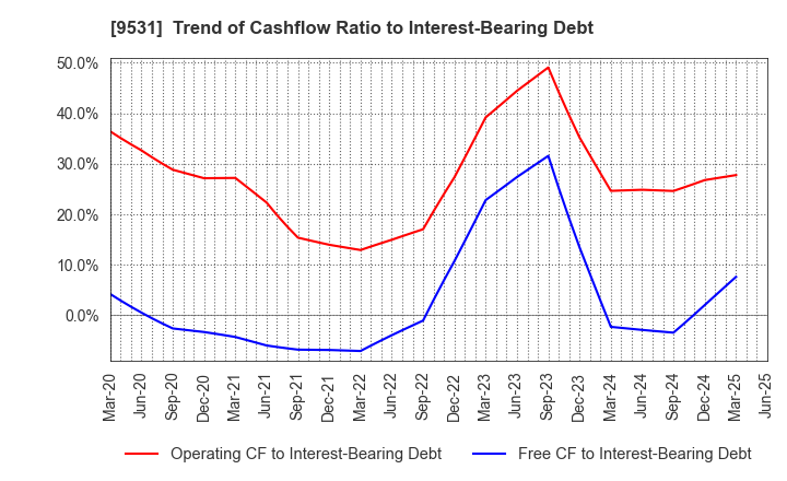 9531 TOKYO GAS CO.,LTD.: Trend of Cashflow Ratio to Interest-Bearing Debt