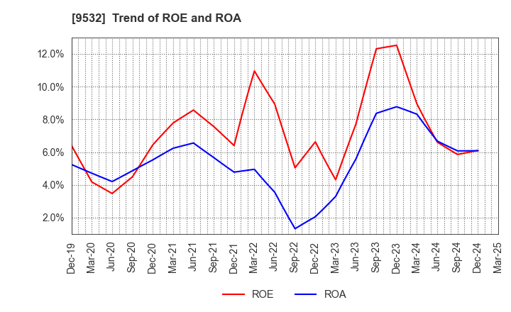 9532 OSAKA GAS CO.,LTD.: Trend of ROE and ROA