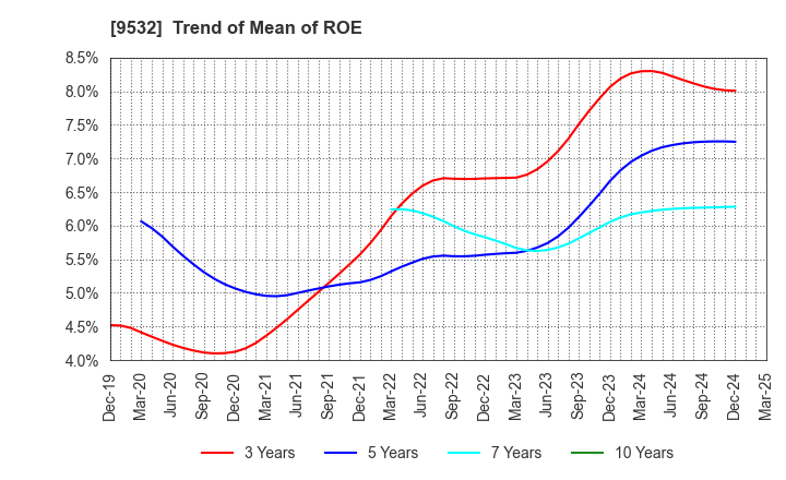 9532 OSAKA GAS CO.,LTD.: Trend of Mean of ROE