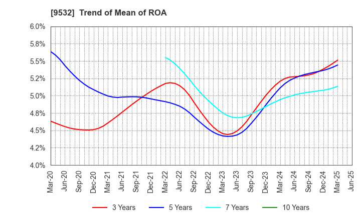 9532 OSAKA GAS CO.,LTD.: Trend of Mean of ROA
