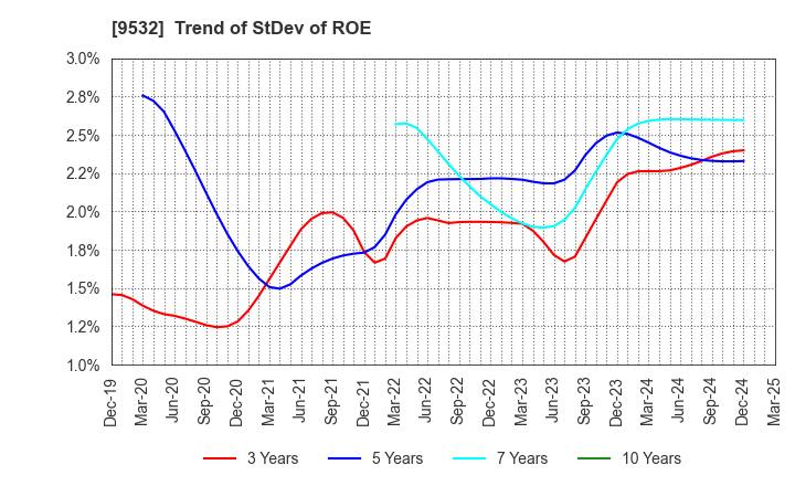 9532 OSAKA GAS CO.,LTD.: Trend of StDev of ROE