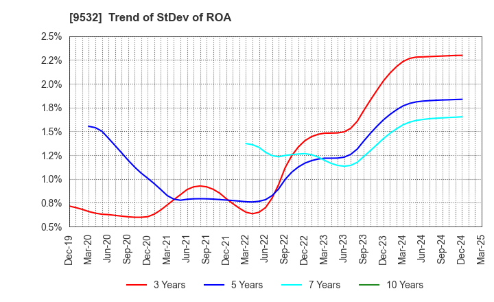 9532 OSAKA GAS CO.,LTD.: Trend of StDev of ROA