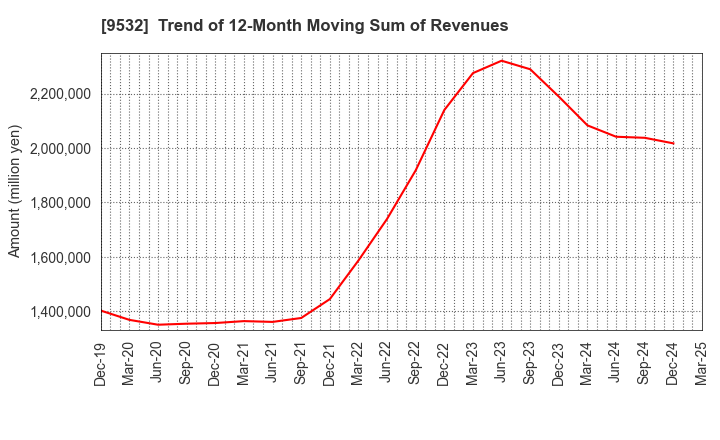9532 OSAKA GAS CO.,LTD.: Trend of 12-Month Moving Sum of Revenues