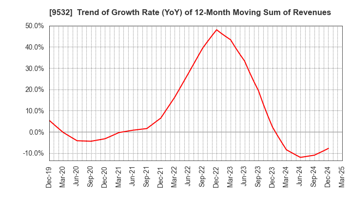 9532 OSAKA GAS CO.,LTD.: Trend of Growth Rate (YoY) of 12-Month Moving Sum of Revenues