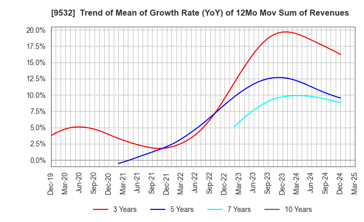 9532 OSAKA GAS CO.,LTD.: Trend of Mean of Growth Rate (YoY) of 12Mo Mov Sum of Revenues