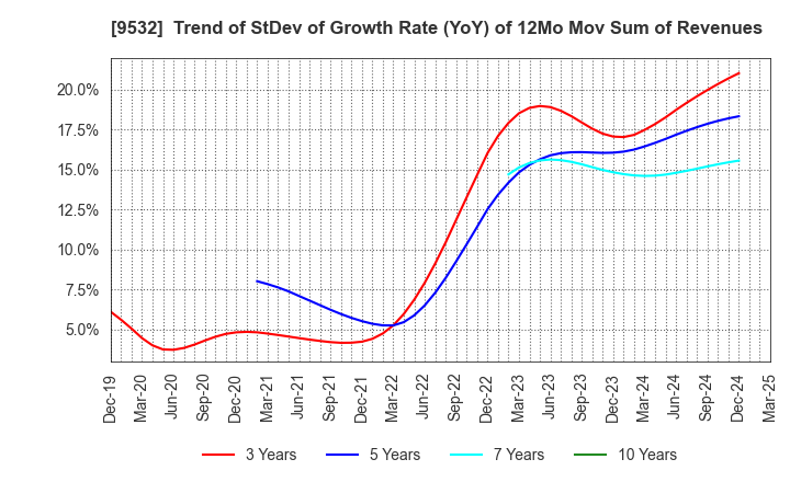 9532 OSAKA GAS CO.,LTD.: Trend of StDev of Growth Rate (YoY) of 12Mo Mov Sum of Revenues