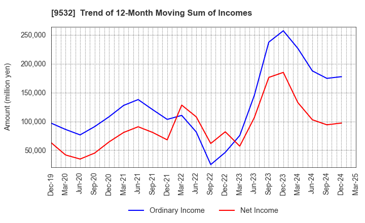 9532 OSAKA GAS CO.,LTD.: Trend of 12-Month Moving Sum of Incomes