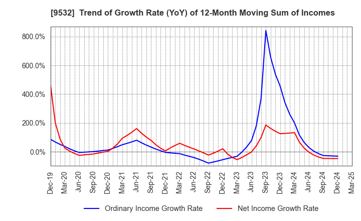 9532 OSAKA GAS CO.,LTD.: Trend of Growth Rate (YoY) of 12-Month Moving Sum of Incomes