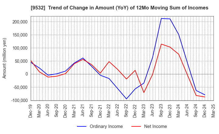 9532 OSAKA GAS CO.,LTD.: Trend of Change in Amount (YoY) of 12Mo Moving Sum of Incomes