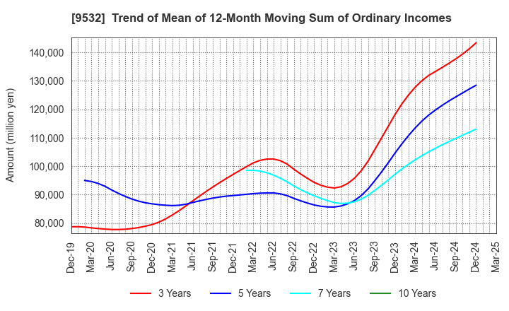 9532 OSAKA GAS CO.,LTD.: Trend of Mean of 12-Month Moving Sum of Ordinary Incomes