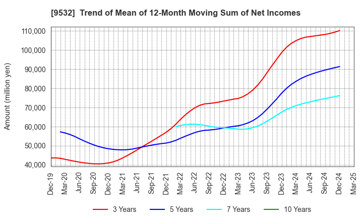 9532 OSAKA GAS CO.,LTD.: Trend of Mean of 12-Month Moving Sum of Net Incomes