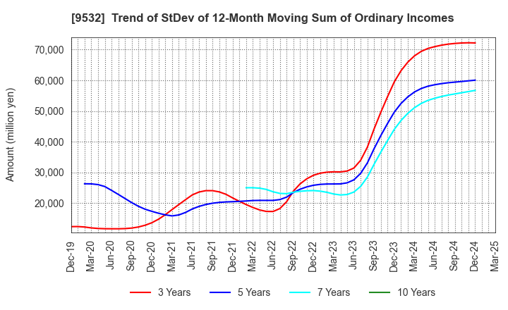 9532 OSAKA GAS CO.,LTD.: Trend of StDev of 12-Month Moving Sum of Ordinary Incomes