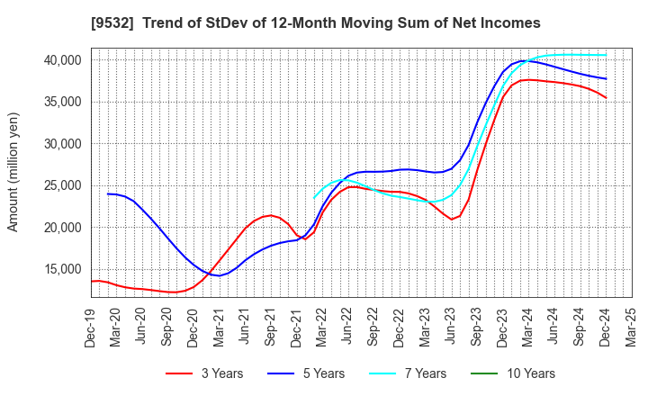 9532 OSAKA GAS CO.,LTD.: Trend of StDev of 12-Month Moving Sum of Net Incomes