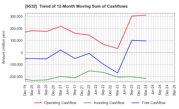 9532 OSAKA GAS CO.,LTD.: Trend of 12-Month Moving Sum of Cashflows