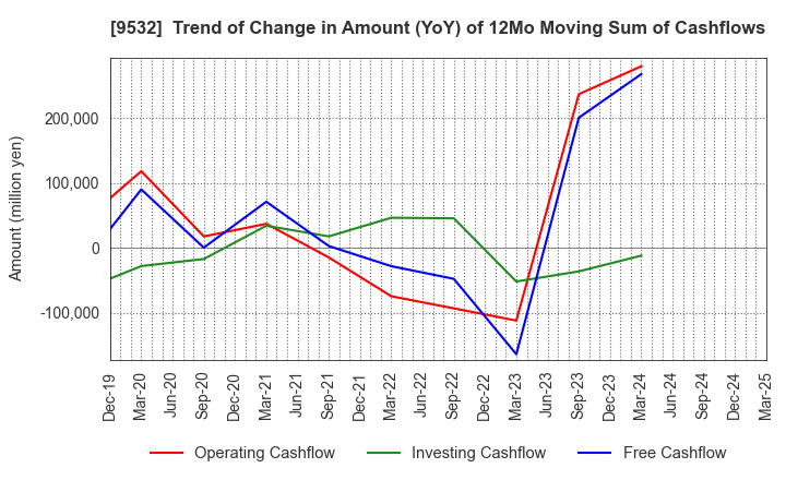 9532 OSAKA GAS CO.,LTD.: Trend of Change in Amount (YoY) of 12Mo Moving Sum of Cashflows