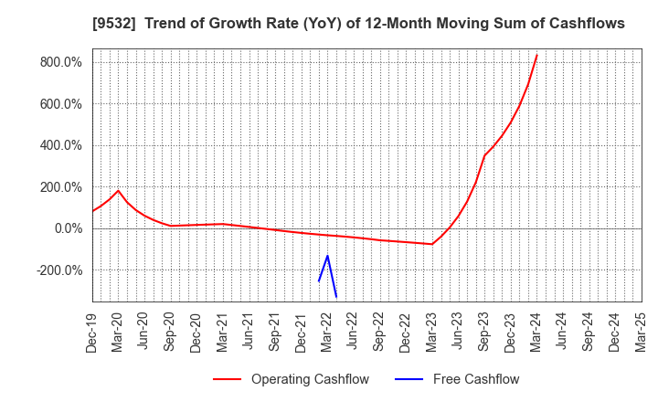 9532 OSAKA GAS CO.,LTD.: Trend of Growth Rate (YoY) of 12-Month Moving Sum of Cashflows