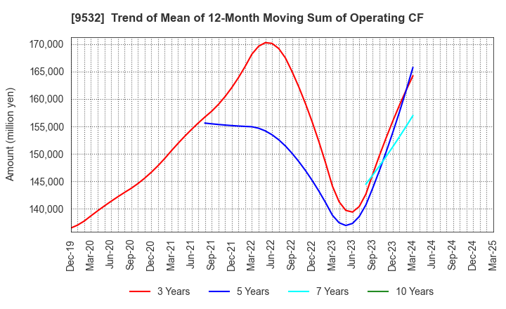 9532 OSAKA GAS CO.,LTD.: Trend of Mean of 12-Month Moving Sum of Operating CF