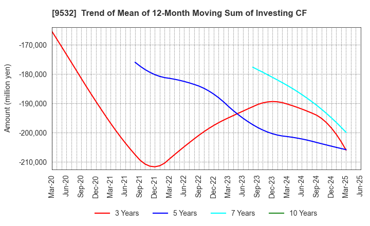 9532 OSAKA GAS CO.,LTD.: Trend of Mean of 12-Month Moving Sum of Investing CF