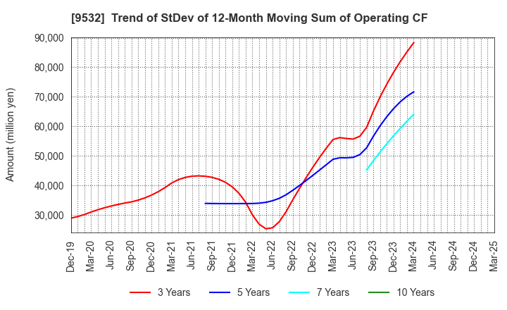 9532 OSAKA GAS CO.,LTD.: Trend of StDev of 12-Month Moving Sum of Operating CF