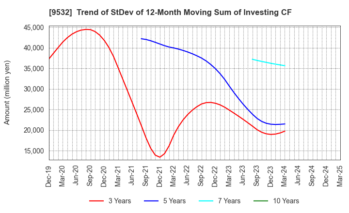 9532 OSAKA GAS CO.,LTD.: Trend of StDev of 12-Month Moving Sum of Investing CF