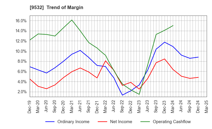 9532 OSAKA GAS CO.,LTD.: Trend of Margin