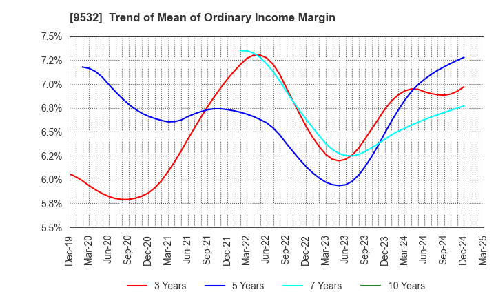 9532 OSAKA GAS CO.,LTD.: Trend of Mean of Ordinary Income Margin