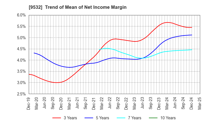 9532 OSAKA GAS CO.,LTD.: Trend of Mean of Net Income Margin