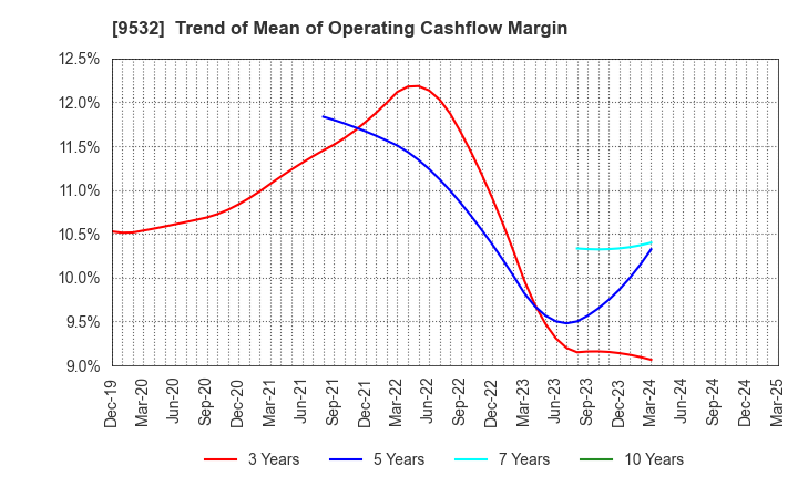 9532 OSAKA GAS CO.,LTD.: Trend of Mean of Operating Cashflow Margin