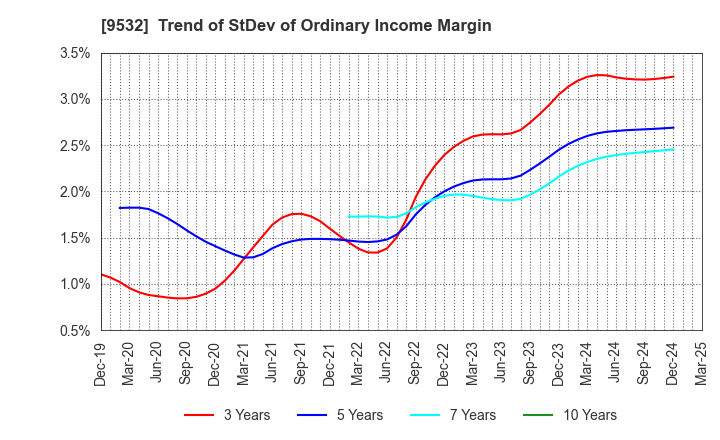 9532 OSAKA GAS CO.,LTD.: Trend of StDev of Ordinary Income Margin