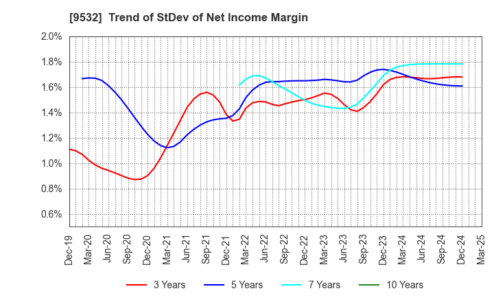 9532 OSAKA GAS CO.,LTD.: Trend of StDev of Net Income Margin