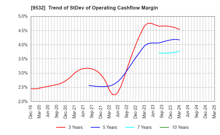 9532 OSAKA GAS CO.,LTD.: Trend of StDev of Operating Cashflow Margin