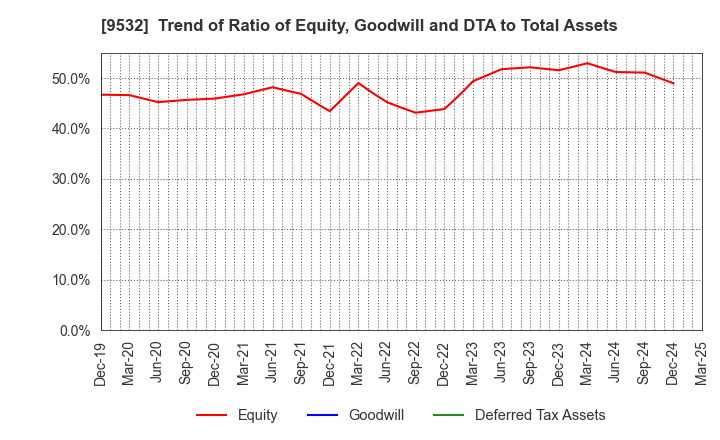 9532 OSAKA GAS CO.,LTD.: Trend of Ratio of Equity, Goodwill and DTA to Total Assets