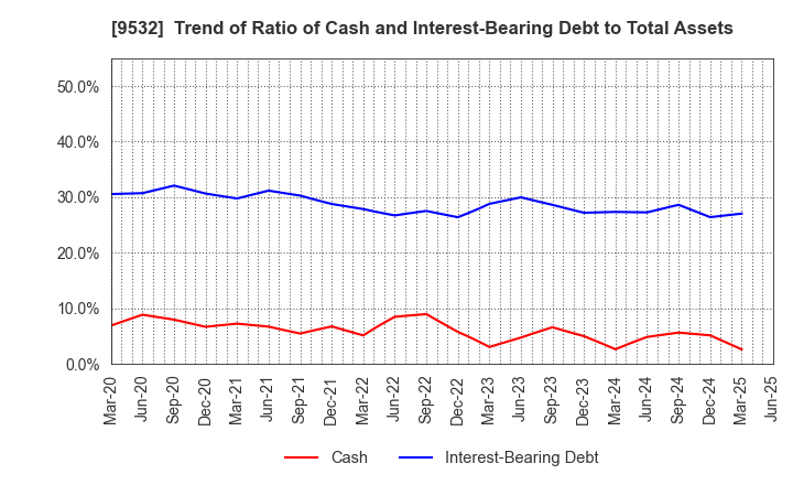 9532 OSAKA GAS CO.,LTD.: Trend of Ratio of Cash and Interest-Bearing Debt to Total Assets