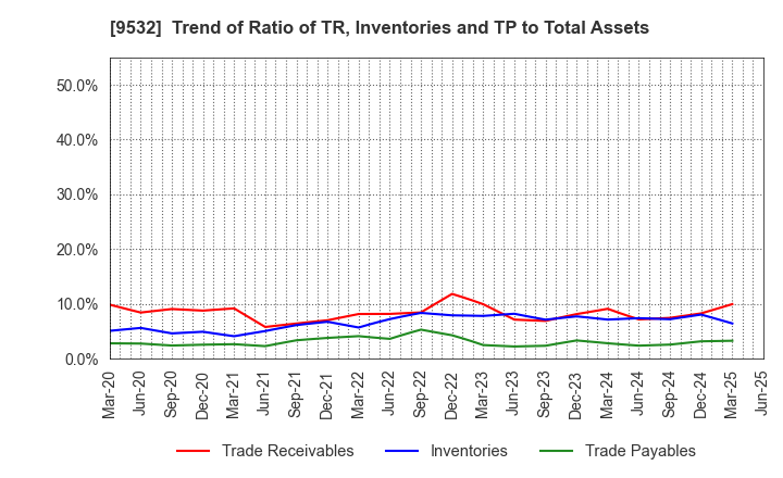 9532 OSAKA GAS CO.,LTD.: Trend of Ratio of TR, Inventories and TP to Total Assets