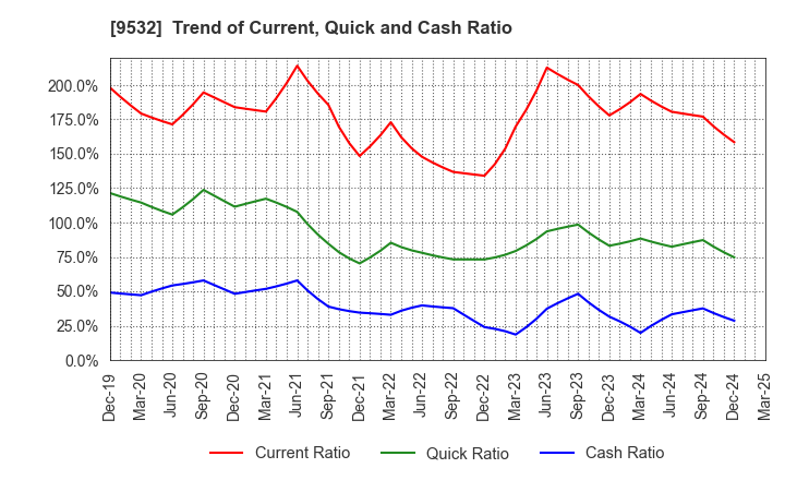 9532 OSAKA GAS CO.,LTD.: Trend of Current, Quick and Cash Ratio